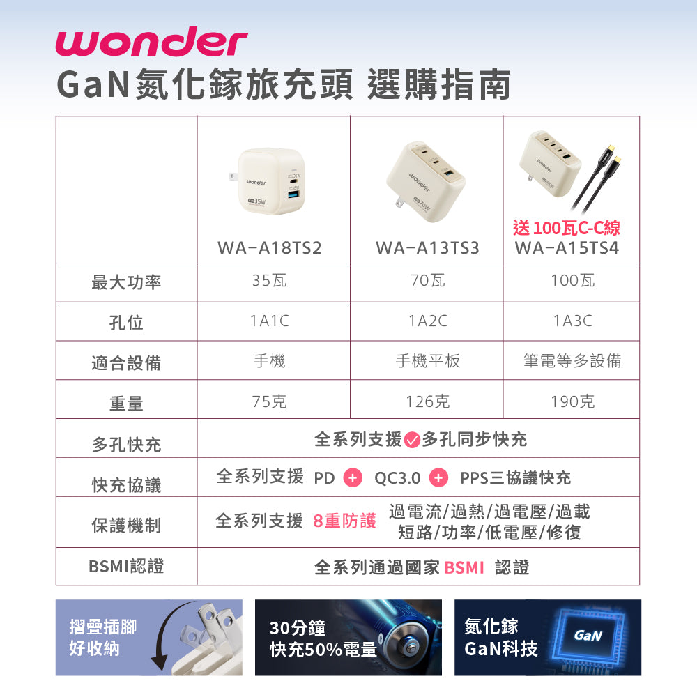 35W GaN氮化鎵極速智能充電器(WA-A18TS2)