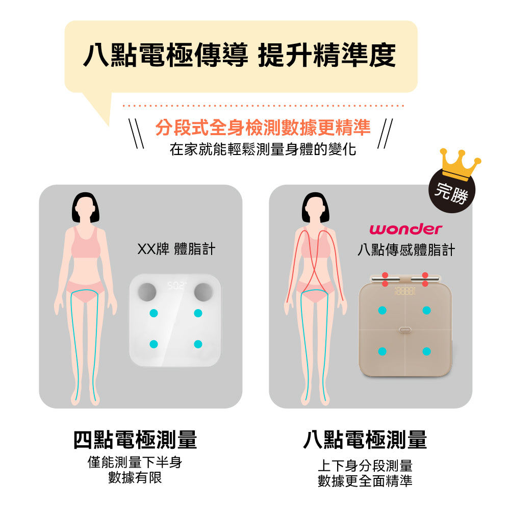 WiFi藍牙ITO八點傳感體脂計(WH-SC03W)