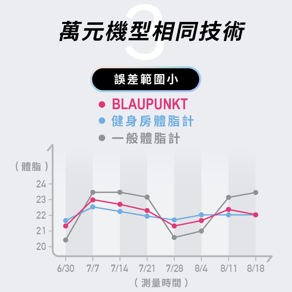 wifi 藍牙ITO 八點傳感體脂計(BPH-ME01W)