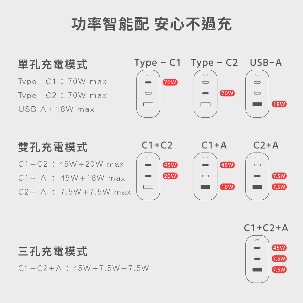 70W GaN氮化鎵極速智能充電器(WA-A13TS3)
