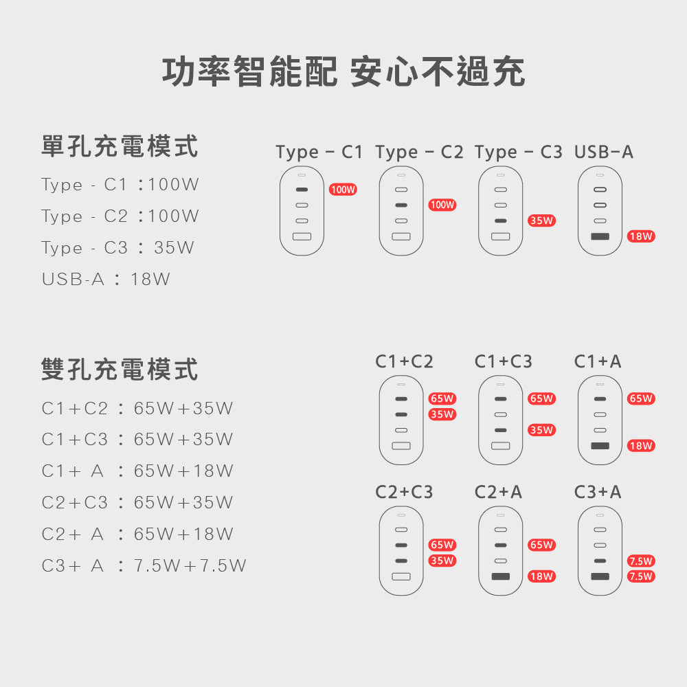 100W GaN氮化鎵極速智能充電器(WA-A17TS4)