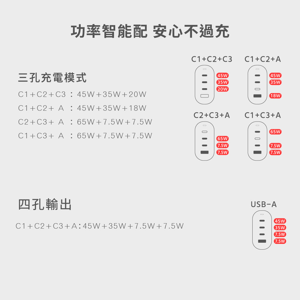 100W GaN氮化鎵極速智能充電器(WA-A17TS4)