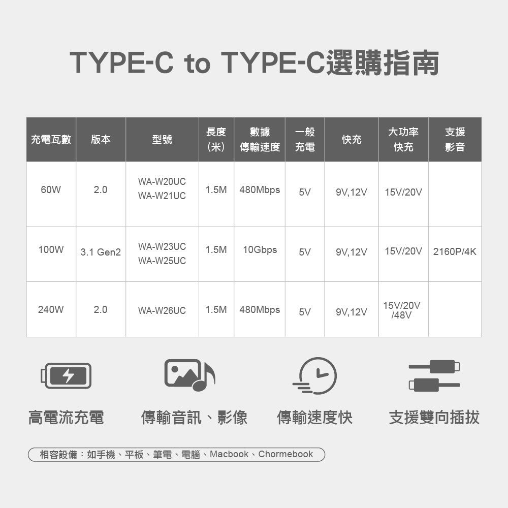60W 快充彎頭鋁殼編織數據線 1.5M(WA-W21UC)