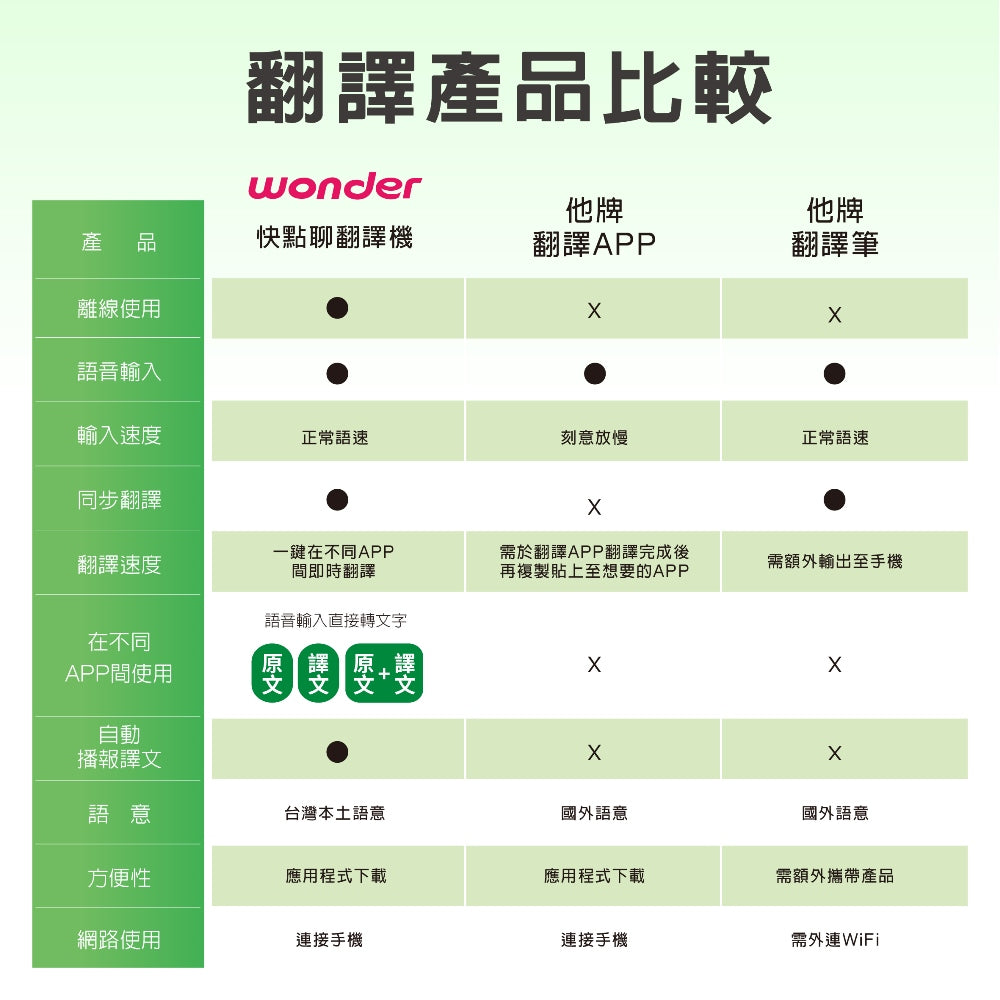 離線快點.聊 翻譯機(WM-T66W)